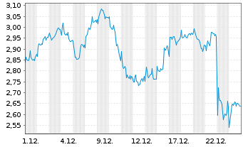 Chart Mini Future Short Novo-Nordisk - 1 Monat