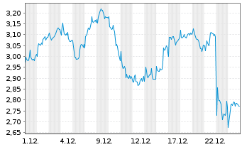 Chart Mini Future Short Novo-Nordisk - 1 Month