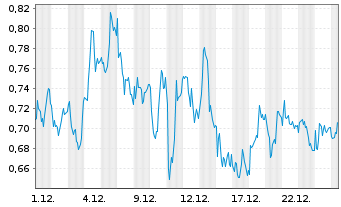 Chart Mini Future Long SAP - 1 Monat
