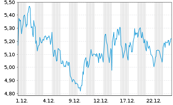 Chart Mini Future Long LVMH - 1 Monat