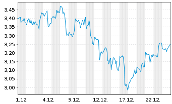 Chart Mini Future Long Alphabet - 1 Monat