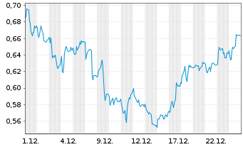 Chart Mini Future Long Deutsche Telekom - 1 Monat