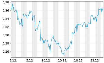 Chart Mini Future Long Deutsche Telekom - 1 Monat