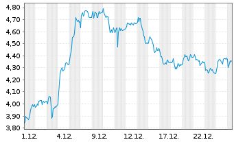 Chart Mini Future Long BMW - 1 Monat