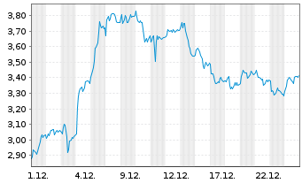 Chart Mini Future Long BMW - 1 Monat