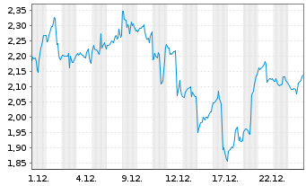 Chart Mini Future Long AMD - 1 Month
