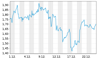 Chart Mini Future Long AMD - 1 Monat