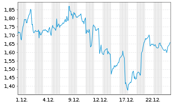 Chart Mini Future Long AMD - 1 Monat