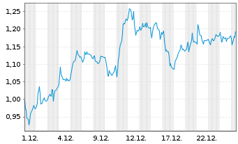 Chart Mini Future Long Siemens - 1 Monat