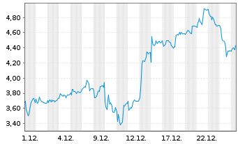 Chart Mini Future Long TUI - 1 Monat