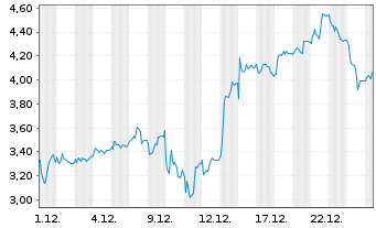 Chart Mini Future Long TUI - 1 Monat