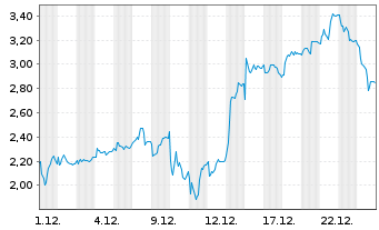 Chart Mini Future Long TUI - 1 Monat