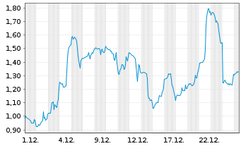 Chart Mini Future Long D-Wave Quantum - 1 Monat