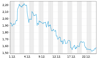 Chart Mini Future Long Intel - 1 Monat