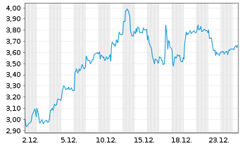 Chart Mini Future Long DEUTZ - 1 Monat
