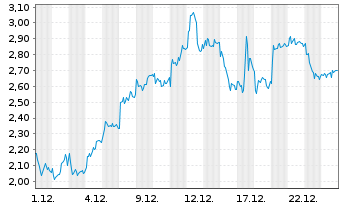 Chart Mini Future Long DEUTZ - 1 Monat