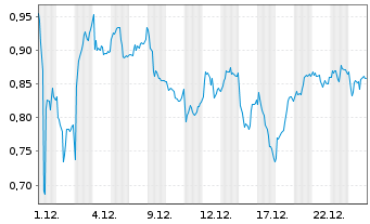 Chart Mini Future Long Airbus - 1 Month