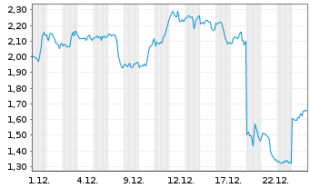 Chart Mini Future Long Nike - 1 Monat