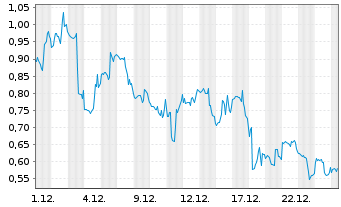 Chart Mini Future Long PayPal - 1 Monat
