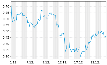 Chart Mini Future Short Puma - 1 Monat