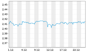 Chart Mini Future Short NEL - 1 Monat