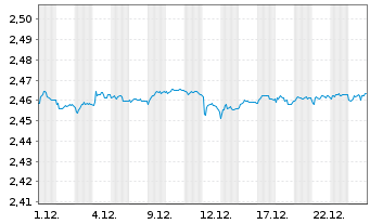 Chart Mini Future Short NEL - 1 Monat