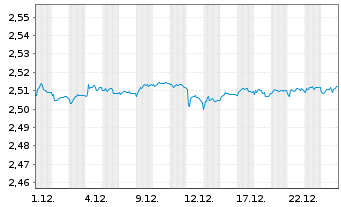Chart Mini Future Short NEL - 1 Monat