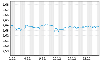 Chart Mini Future Short NEL - 1 Monat