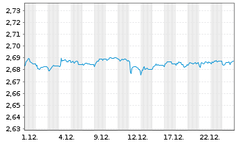 Chart Mini Future Short NEL - 1 Monat