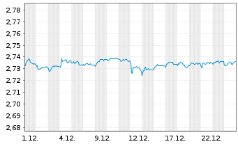 Chart Mini Future Short NEL - 1 Month