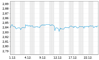 Chart Mini Future Short NEL - 1 Monat
