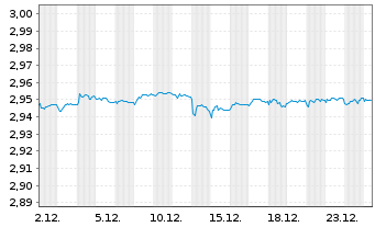 Chart Mini Future Short NEL - 1 Monat