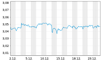 Chart Mini Future Short NEL - 1 Monat