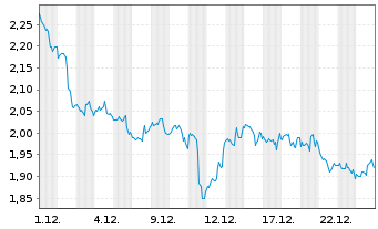 Chart Mini Future Long Coca-Cola - 1 Monat