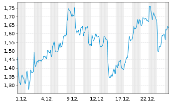 Chart Mini Future Long Leonardo - 1 Monat
