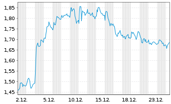Chart Mini Future Long Porsche - 1 Monat