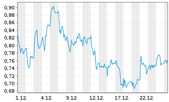 Chart Mini Future Long AIXTRON - 1 Monat