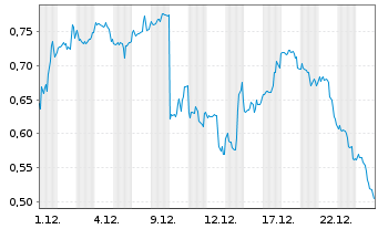 Chart Mini Future Long GameStop - 1 Monat