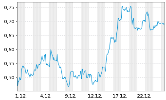 Chart Mini Future Long Zalando - 1 Monat