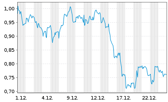 Chart Mini Future Short Zalando - 1 Monat