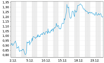 Chart Mini Future Short BP PLC - 1 Monat