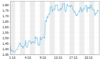 Chart Mini Future Long Nordex - 1 Monat