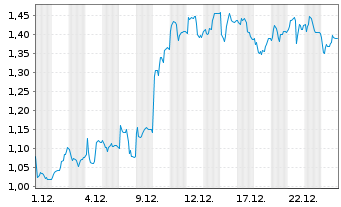 Chart Mini Future Long Nordex - 1 Monat