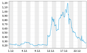 Chart Mini Future Long Canopy Growth - 1 Monat