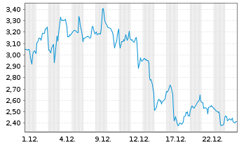 Chart Mini Future Long CrowdStrike Holdings - 1 Monat