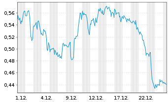 Chart Mini Future Long PepsiCo - 1 Monat