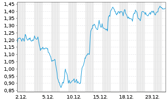 Chart Mini Future Long Linde - 1 Monat