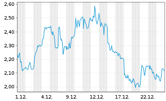 Chart Mini Future Long SMA Solar - 1 Monat