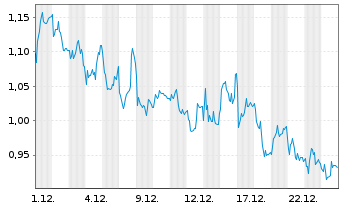 Chart Mini Future Short Mutares - 1 Monat