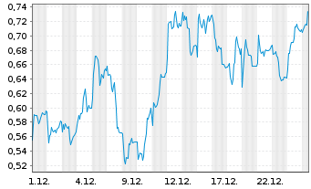 Chart Mini Future Long adidas - 1 Monat